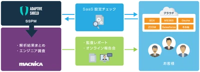 マクニカ、SaaSの設定不備による情報漏洩への対策となる Adaptive Shieldを活用した「SaaS設定監査レポートサービス」をリリース