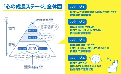 高めることですべてがうまくいく「心の成長ステージ」とは？