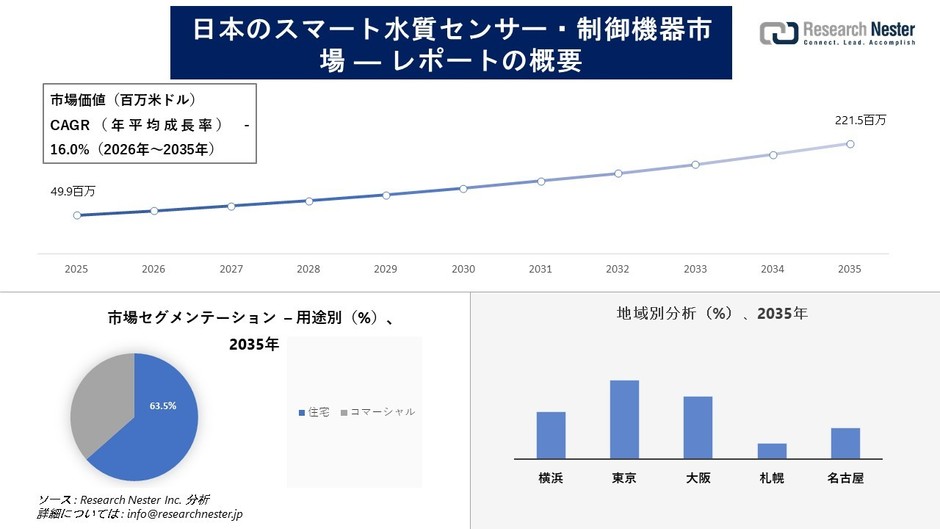 日本のスマート水センサーとコントローラー市場