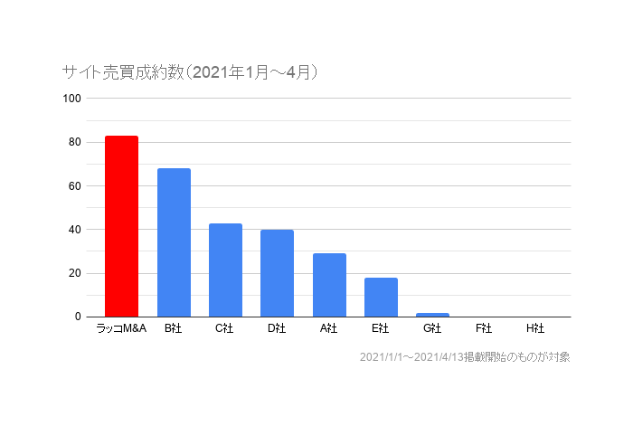 サイト売買成約数(2021年1月~4月)