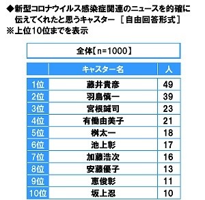 新型コロナウイルス感染症関連のニュースを的確に伝えてくれたと思うキャスター