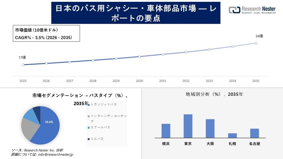 日本のバスシャーシおよびボディコンポーネント市場