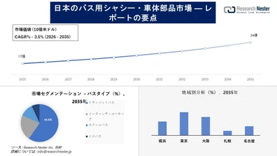 日本のバスシャーシおよびボディコンポーネント市場調査の発展、傾向、需要、成長分析および予測2026―2035年
