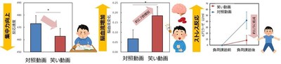 図2:笑いによる集中力向上(左)、図3:笑いによる脳血流増加(中)、図4:笑いによるストレス反応抑制(右)