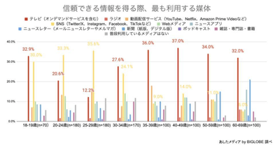 信頼できる情報を得る際、最も利用する媒体