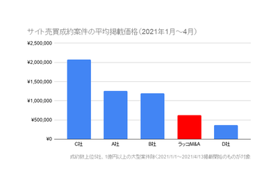 サイト売買成約案件の平均掲載価格(2021年1月~4月)