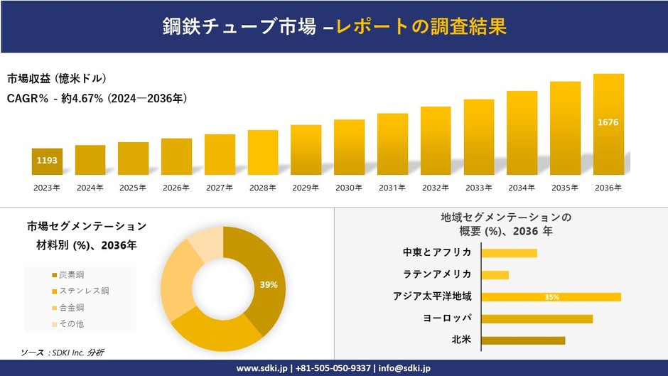 世界の鋼管産業の概要