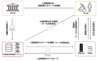 公共工事履行保証証券等における保証証券等確認システム (WEBプラットフォーム)の運用開始について