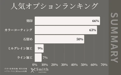 【当日持ち帰り可能なオプションもランクイン！】北海道札幌市の手作りペアリング専門店『工房Smith京王プラザホテル札幌店』月間オプションランキングを発表