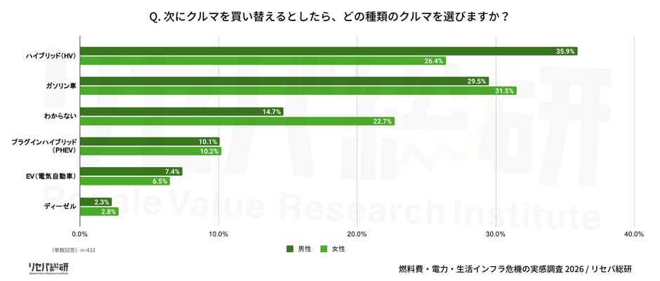 Q. 次にクルマを買い替えるとしたら、どの種類のクルマを選びますか？