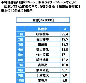 特撮作品に出演していた俳優の中で好きな俳優