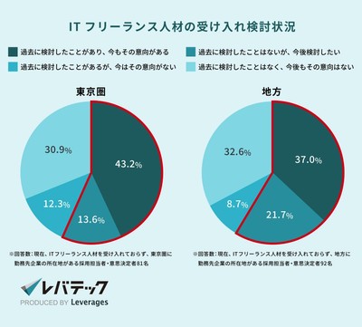 (出典:レバテック株式会社「地方企業の約7割が副業IT人材の受け入れに興味を持つ結果に」(2025年1月))