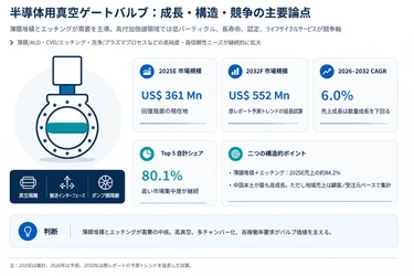 半導体用真空ゲートバルブ市場調査会社が贈る：売上規模・調べ方・分析手法