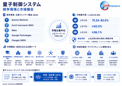 上記の図表/データは、QYResearchの最新レポート「2026~2032年のグローバル量子制御システム市場調査レポート」から引用されている。ランキングは2025年のデータに基づいている。現在の最新データは、当社の最新調査データに基づいている。Email: japan@qyresearch.com