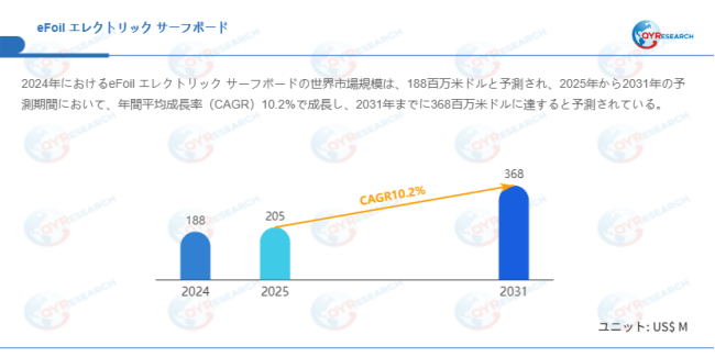 データ出典：QYResearch発行のレポート「eFoil エレクトリック サーフボード―グローバル市場シェアとランキング、売上・需要予測（2026～2032）」。連絡先：japan@qyresearch.com