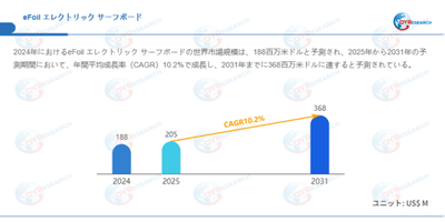 データ出典：QYResearch発行のレポート「eFoil エレクトリック サーフボード―グローバル市場シェアとランキング、売上・需要予測（2026～2032）」。連絡先：japan@qyresearch.com