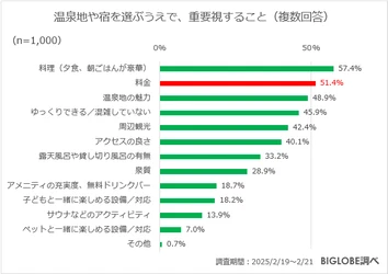 温泉旅行で重視することは「料理」と「料金」　 オーバーツーリズムの影響は？ BIGLOBEが温泉旅行に関する意識調査を実施　 ～温泉宿の無料Wi-Fiで動画を視聴したいと半数が回答～