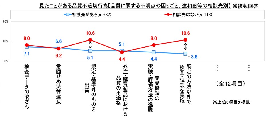 見たことがある品質不適切行為3