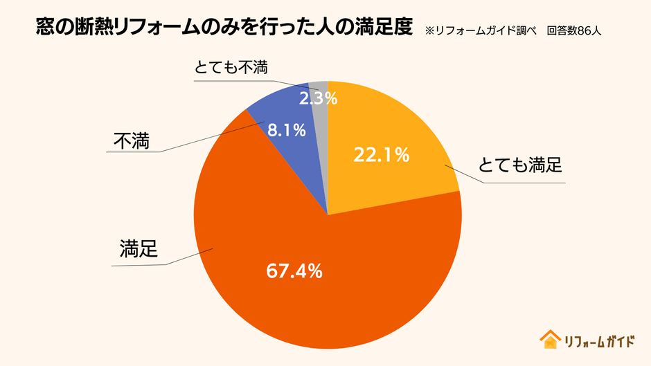 窓の断熱リフォームのみを行った方のうち、約89%が満足と回答