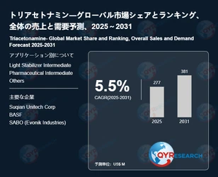 世界のトリアセトナミン市場：主要メーカーランキングと市場シェア分析2026 QYResearch