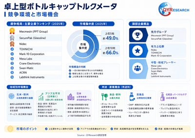 上記の図表/データは、QYResearchの最新レポート「2026~2032年のグローバル卓上型ボトルキャップトルクメータ市場調査レポート」から引用されている。ランキングは2025年のデータに基づいている。現在の最新データは、当社の最新調査データに基づいている。Email: japan@qyresearch.com