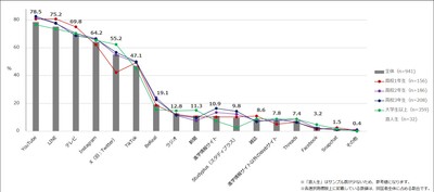 【図1】普段、接触しているメディア（複数回答・n=941）