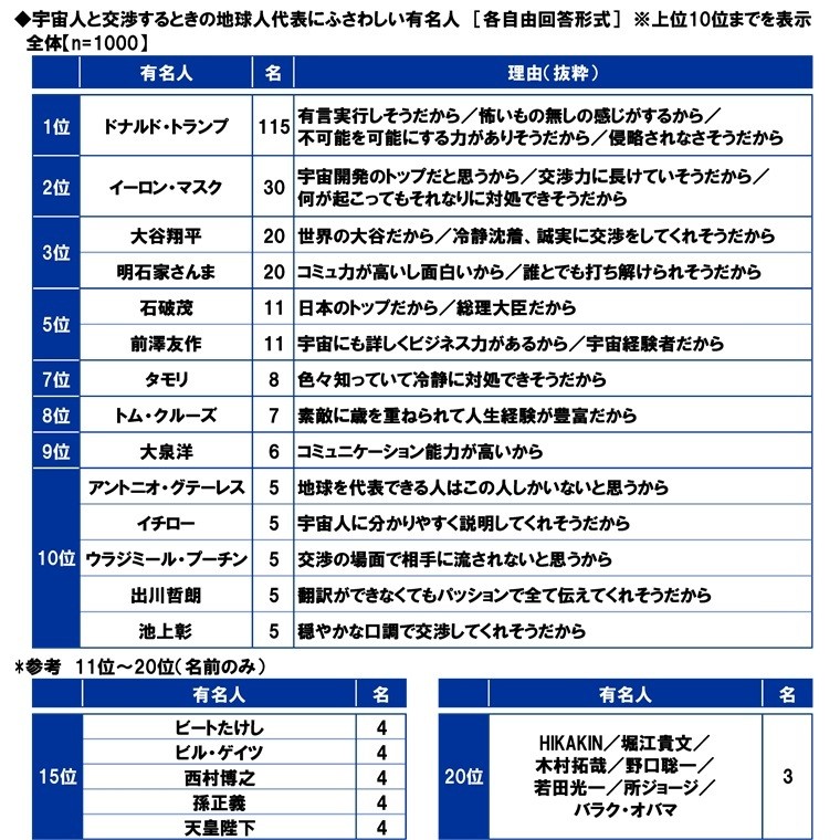 宇宙人と交渉するときの地球人代表にふさわしい有名人