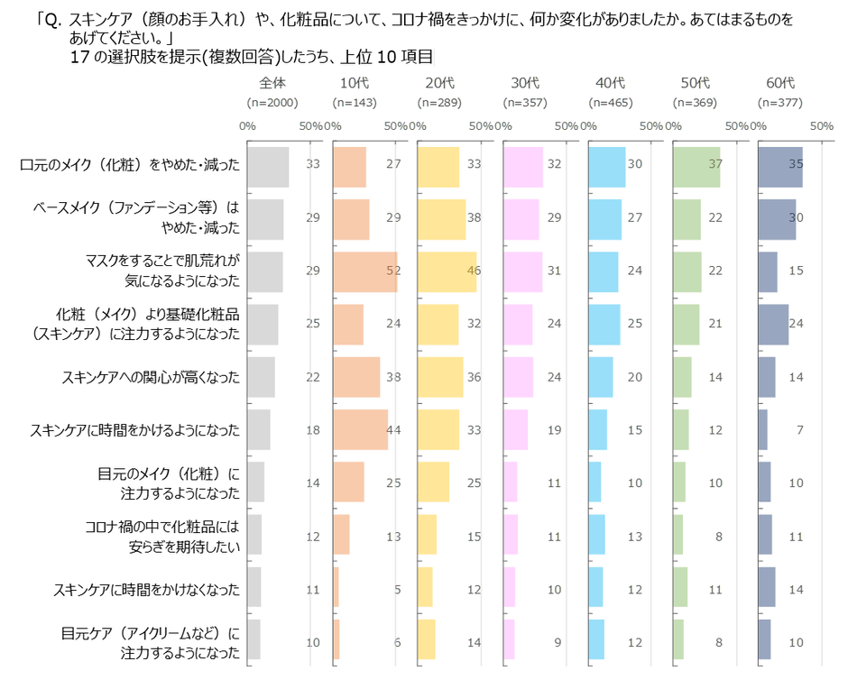図表1 コロナ禍をきっかけにしたスキンケアの変化