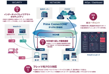 最大10Gbpsの高速回線「フレッツ光クロス」対応の IP-VPNサービスを提供開始