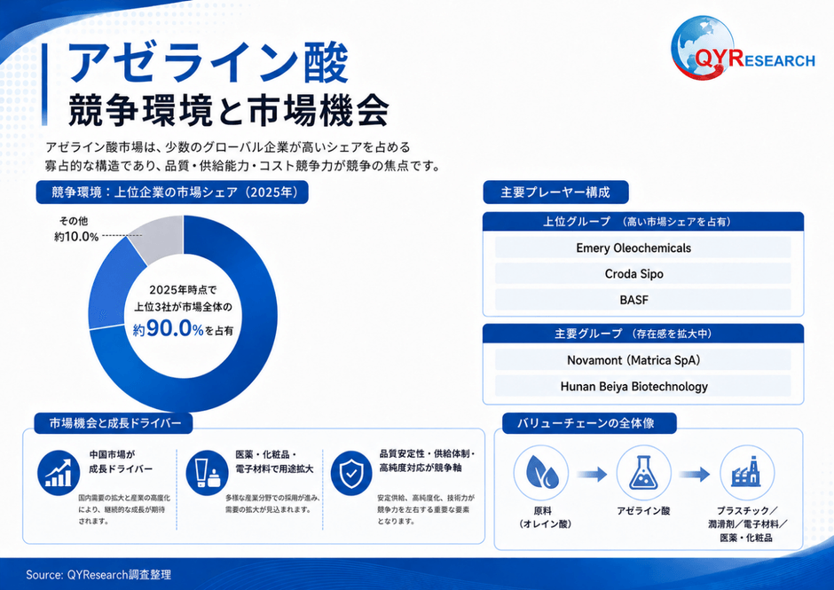 上記の図表／データは、QYResearchの最新レポート「2026～2032年のグローバルアゼライン酸調査レポート」から引用されている。ランキングは2025年のデータに基づいている。現在の最新データは、当社の最新調査データに基づいている。Email: japan@qyresearch.com