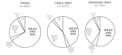 「令和7年度リハビリテーション専門職の処遇改善調査」 リハビリテーション専門職団体協議会が結果発表