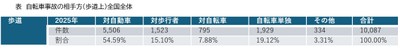 自転車事故の相手方(歩道上)全国全体