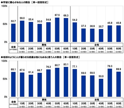 宇宙に関心がある人・地球のように人が暮らせる惑星は他にもあると思う人の割合