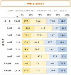 年代差広がる「レシピの情報源」「中食・外食への抵抗感」　 20～30代の主な情報源は「インターネット」で、 中食・外食も活用傾向　 最新レポート「メニューからみた食卓調査2022」を発表
