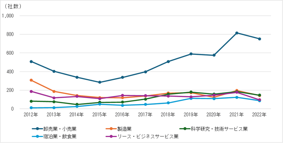 図3 中国に進出した日系企業の上位5業種の年次推移