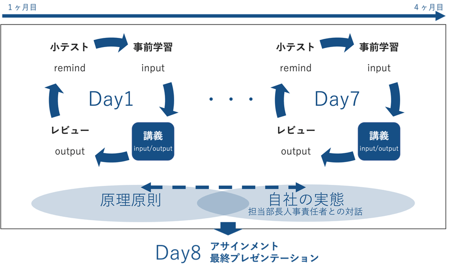 学び方