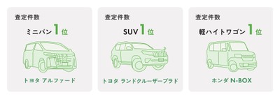 車種カテゴリー別査定件数1位