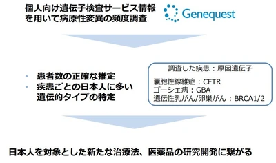 ジーンクエストと東京大学、 希少難治性疾患関連遺伝子の頻度解析を行い、 研究手法の有効性を示唆