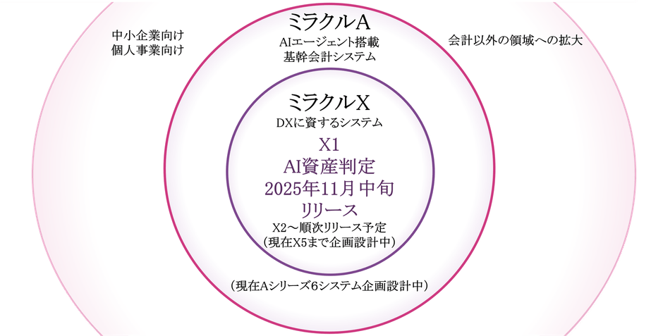 ミラクル経理のシステム概要