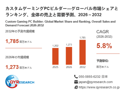 上記の図表/データは、QYResearchの最新レポート「カスタムゲーミングPCビルダー―グローバル市場シェアとランキング、全体の売上と需要予測、2026~2032」から引用されています。
