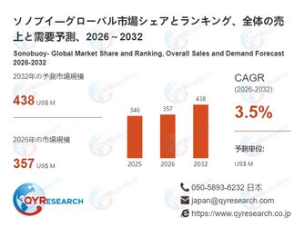 ソノブイ市場、2026年に357百万米ドル、2032年に438百万米ドル到達へ