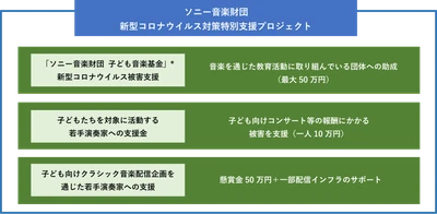 「ソニー音楽財団 新型コロナウイルス対策特別支援プロジェクト」 (支援総額5,000万円) 立ち上げのご案内