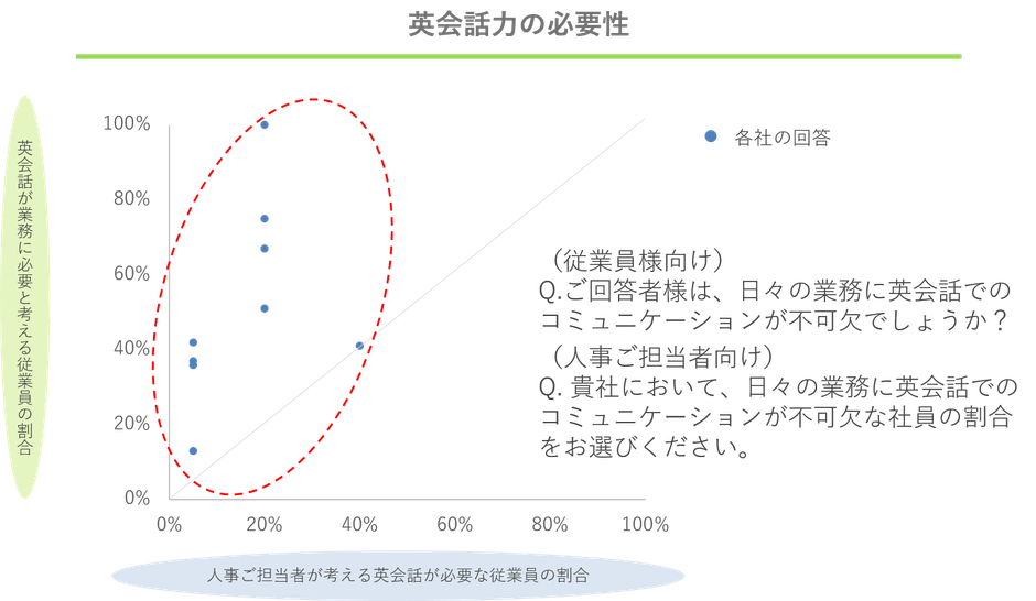人事ご担当者と従業員それぞれが考える英会話力の必要性