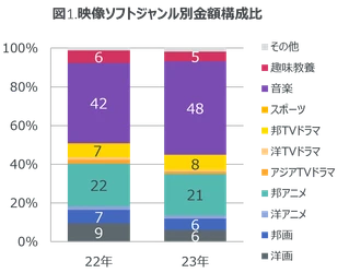 音楽ストリーミング配信の総再生回数は前年の14％伸長 ー 2023年　映像ソフト・音楽ストリーミング配信市場動向 ー
