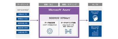 ＪＦＥシステムズ、Microsoft Azureに対応した 経営分析テンプレート「SIDEROS(R) KPIMart(R)」を販売開始
