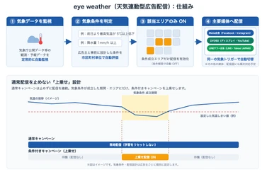 雨の日は惣菜、猛暑日はアイス。SEデジタルの天気連動型広告、第二弾は流通・小売向けパッケージを提供開始