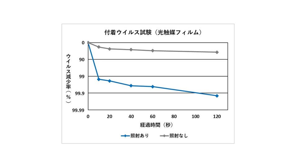 付着ウイルス試験(光触媒フィルム) グラフ