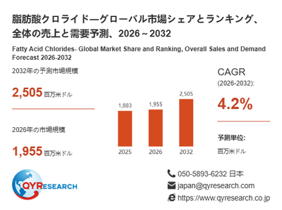 上記の図表／データは、QYResearchの最新レポート「脂肪酸クロライド―グローバル市場シェアとランキング、全体の売上と需要予測、2026～2032」から引用されています。