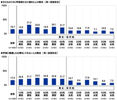 宇宙に関する意識（2）